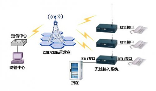 <b>申甌GSM/CDMA無線接入系統網管應用方案</b>